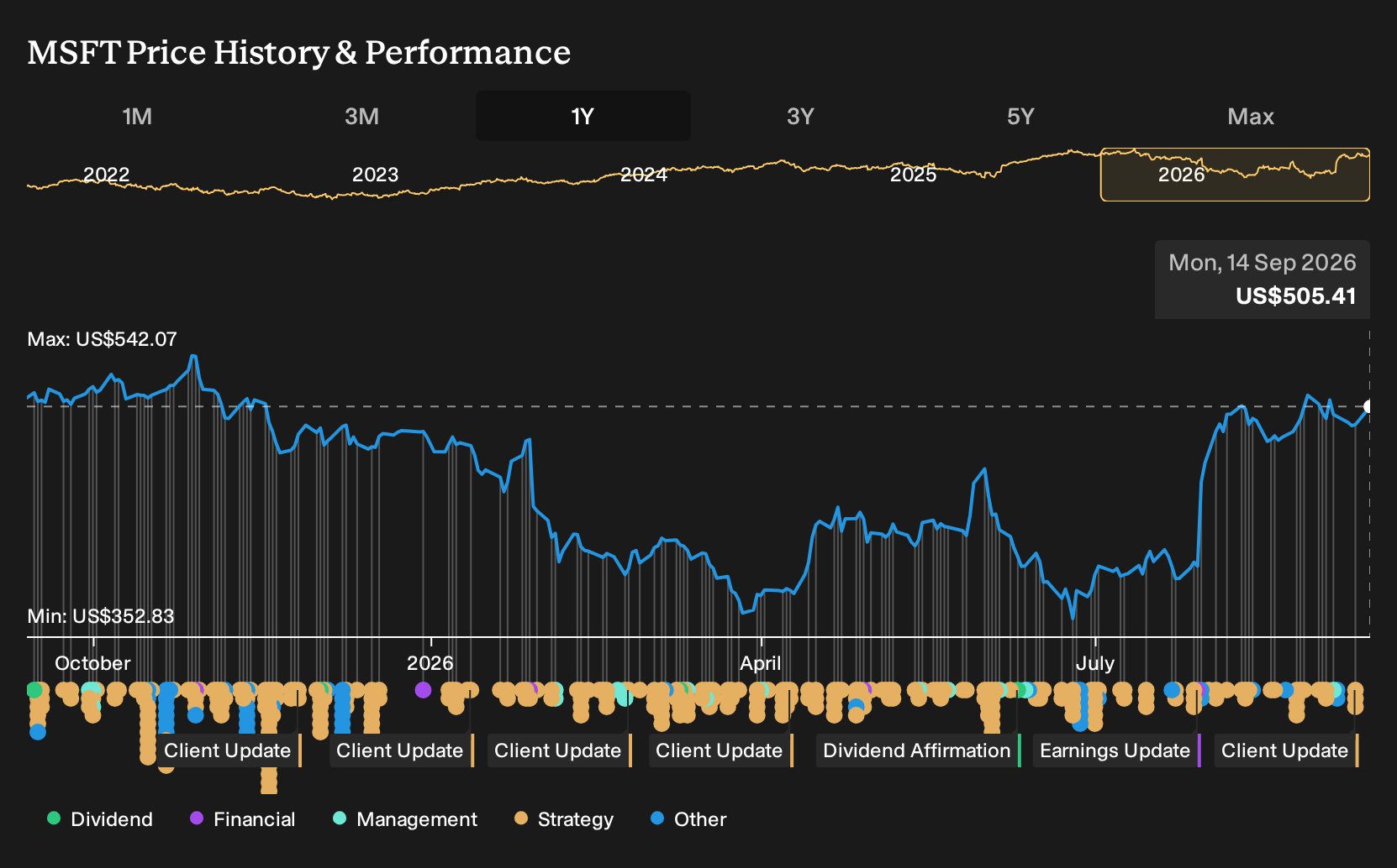 NasdaqGS:MSFT 1-Year Stock Price Chart