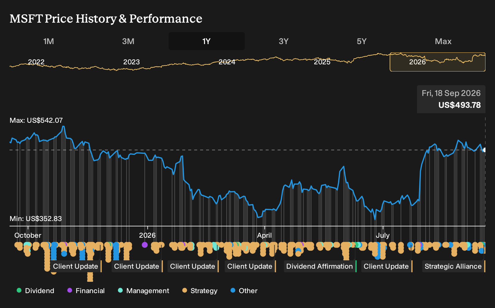 NasdaqGS:MSFT 1-Year Stock Price Chart