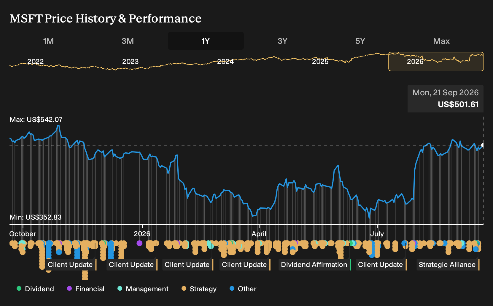 NasdaqGS:MSFT 1-Year Stock Price Chart