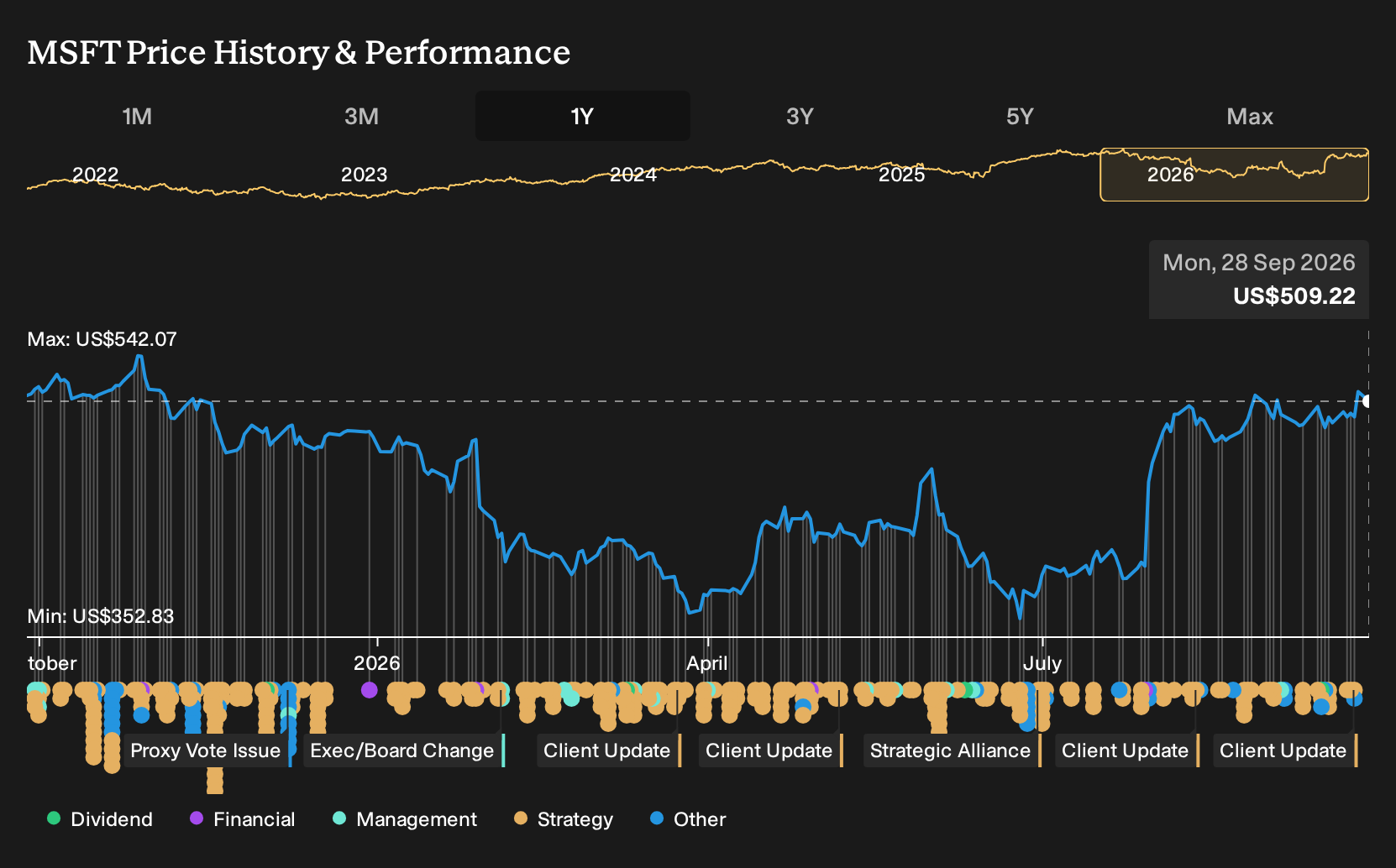 NasdaqGS:MSFT 1-Year Stock Price Chart