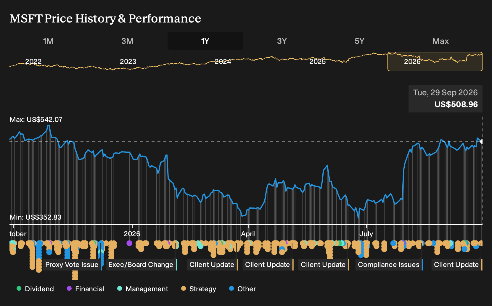 NasdaqGS:MSFT 1-Year Stock Price Chart
