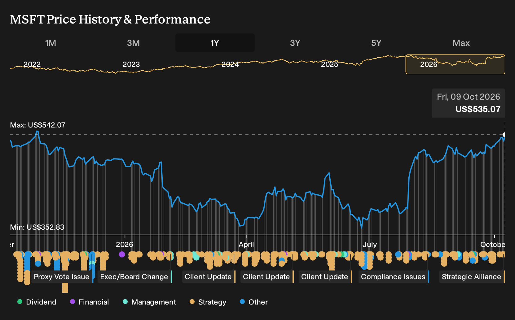 NasdaqGS:MSFT 1-Year Stock Price Chart