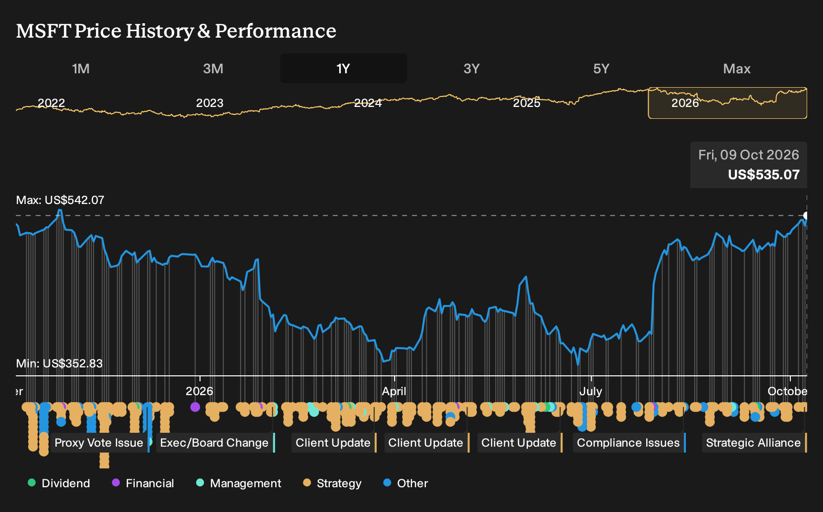 NasdaqGS:MSFT 1-Year Stock Price Chart