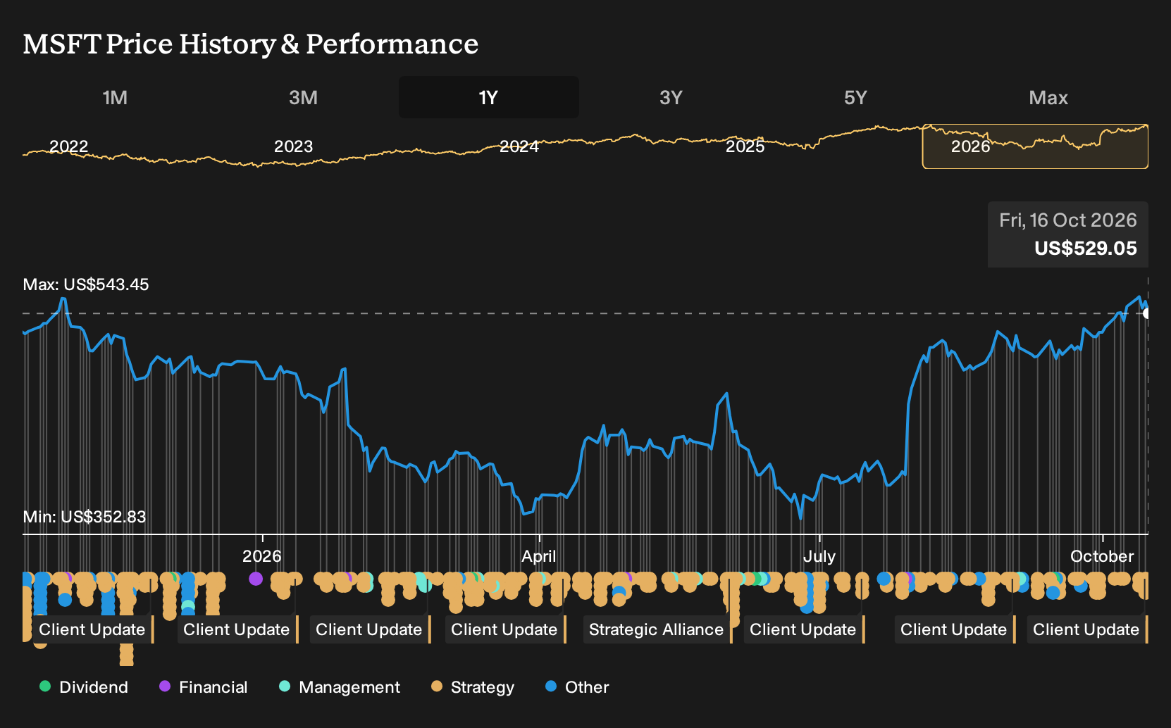 NasdaqGS:MSFT 1-Year Stock Price Chart