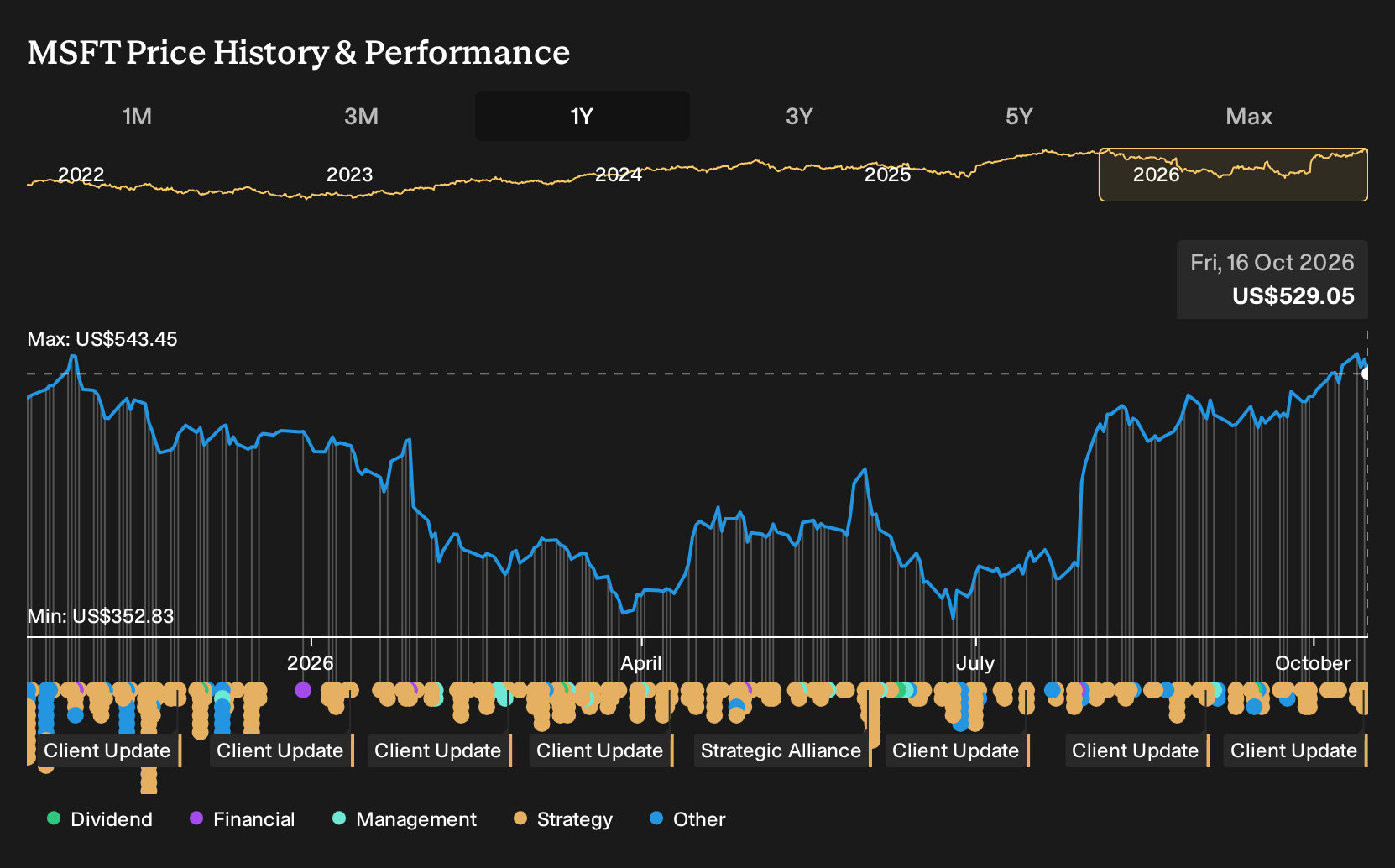 NasdaqGS:MSFT 1-Year Stock Price Chart