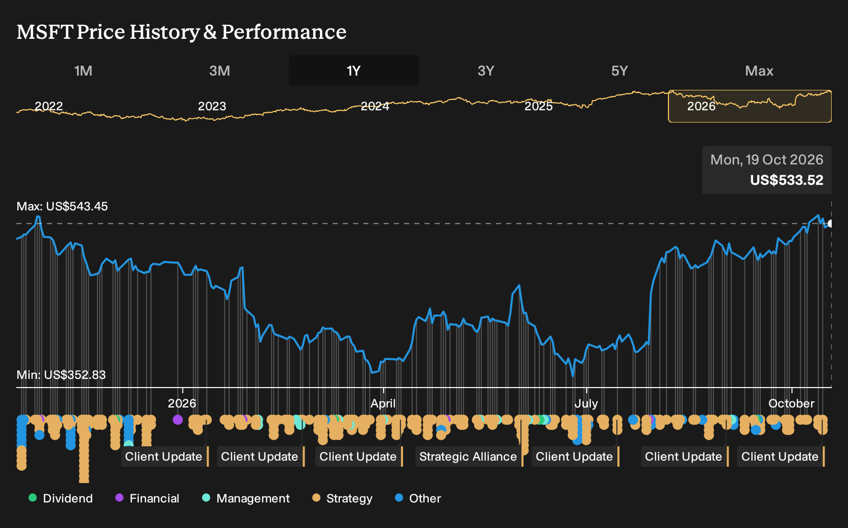 NasdaqGS:MSFT 1-Year Stock Price Chart