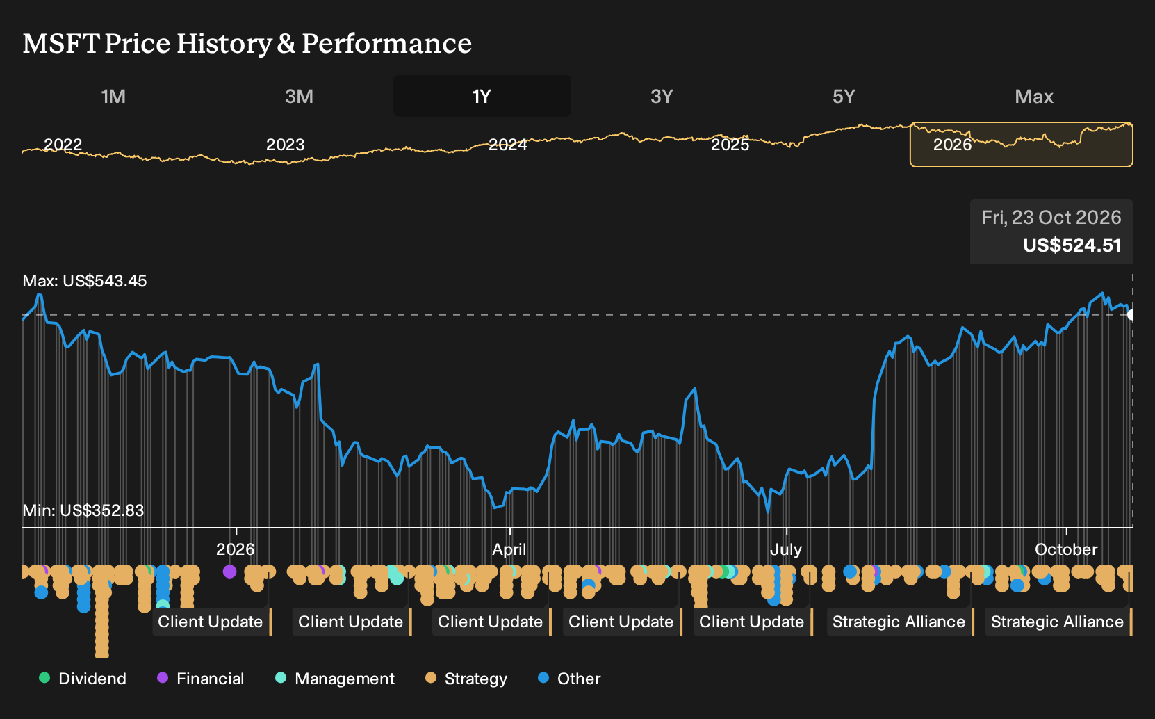 NasdaqGS:MSFT 1-Year Stock Price Chart