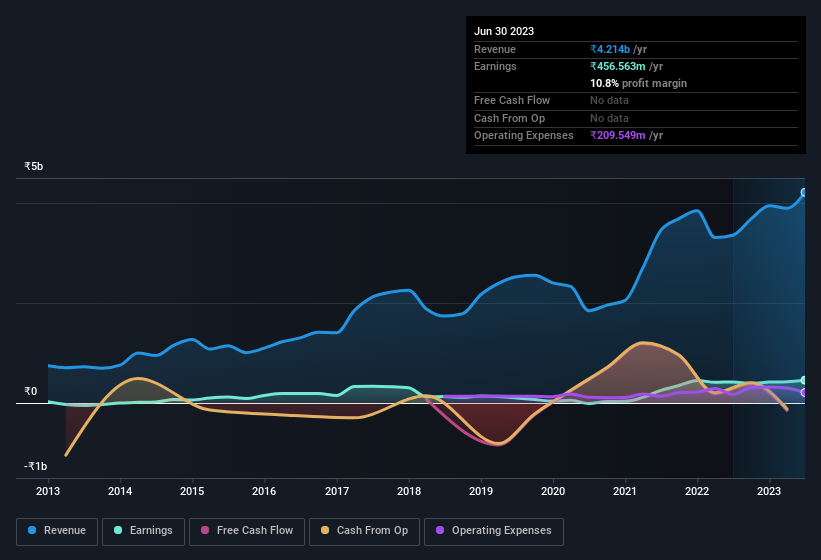 earnings-and-revenue-history