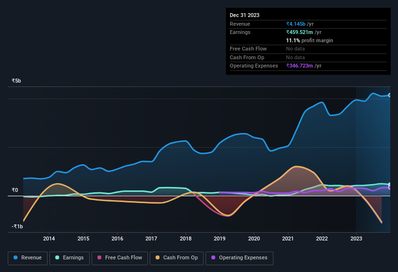 earnings-and-revenue-history