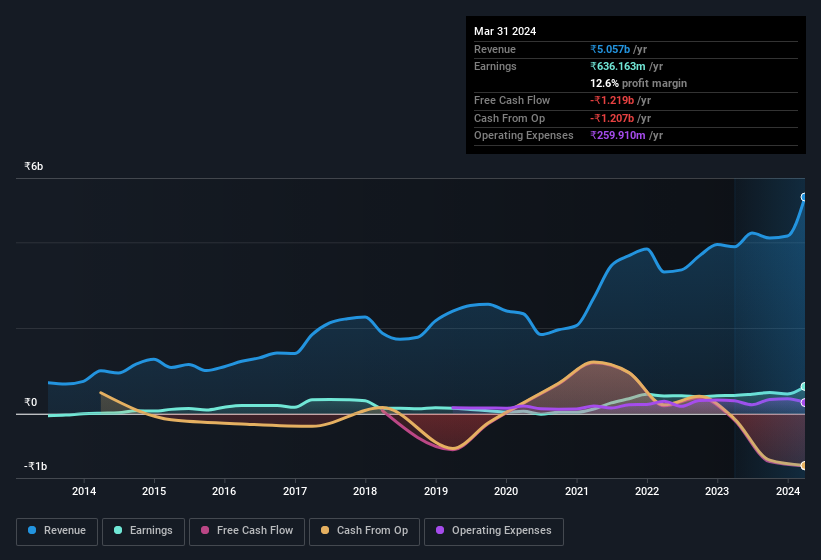 earnings-and-revenue-history