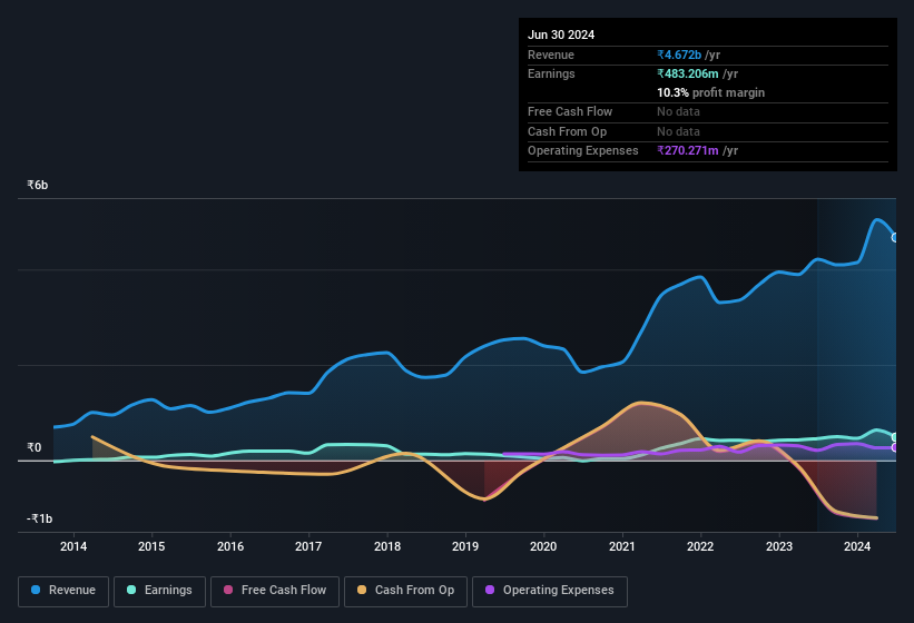 earnings-and-revenue-history