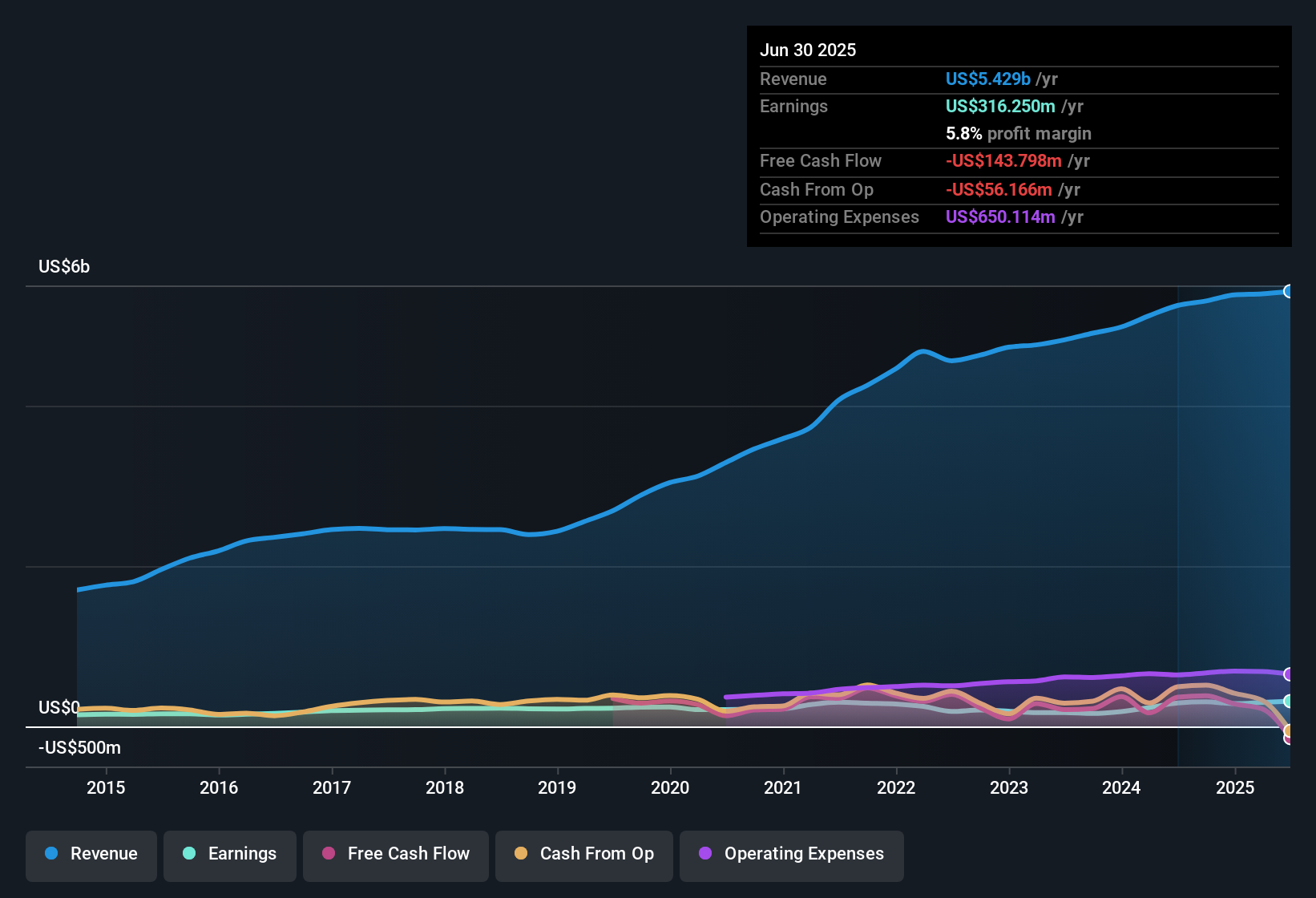 earnings-and-revenue-history
