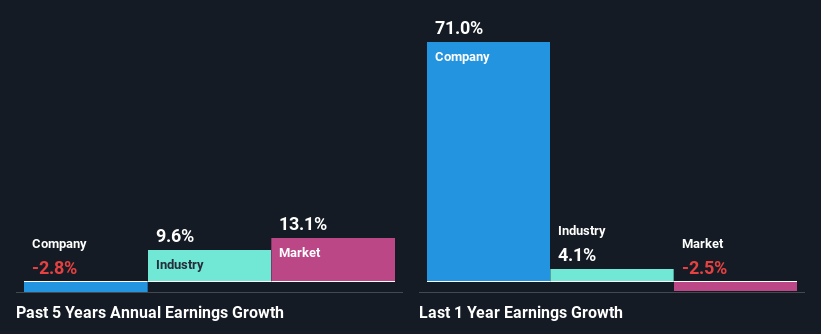 past-earnings-growth