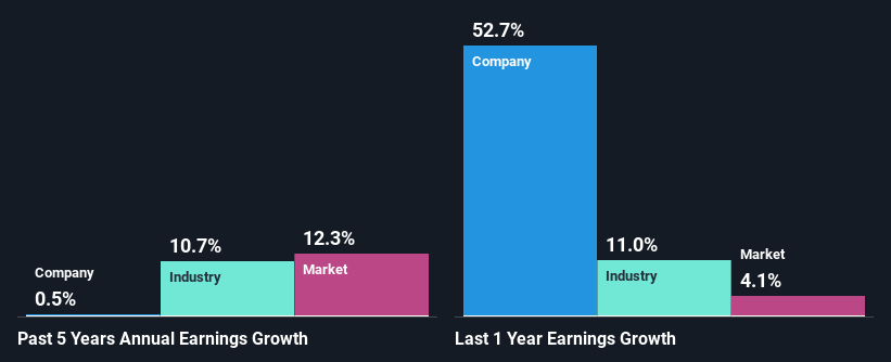 past-earnings-growth