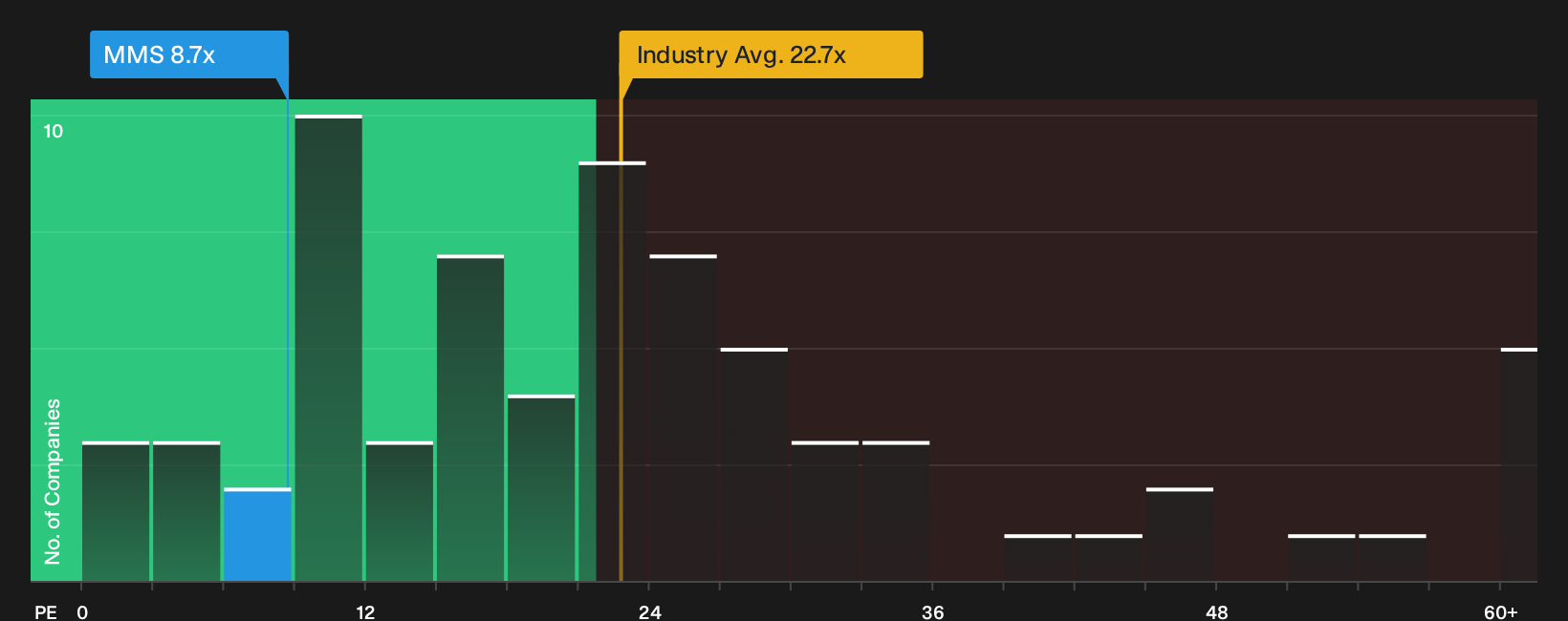 NYSE:MMS P/E Ratio as at Oct 2026