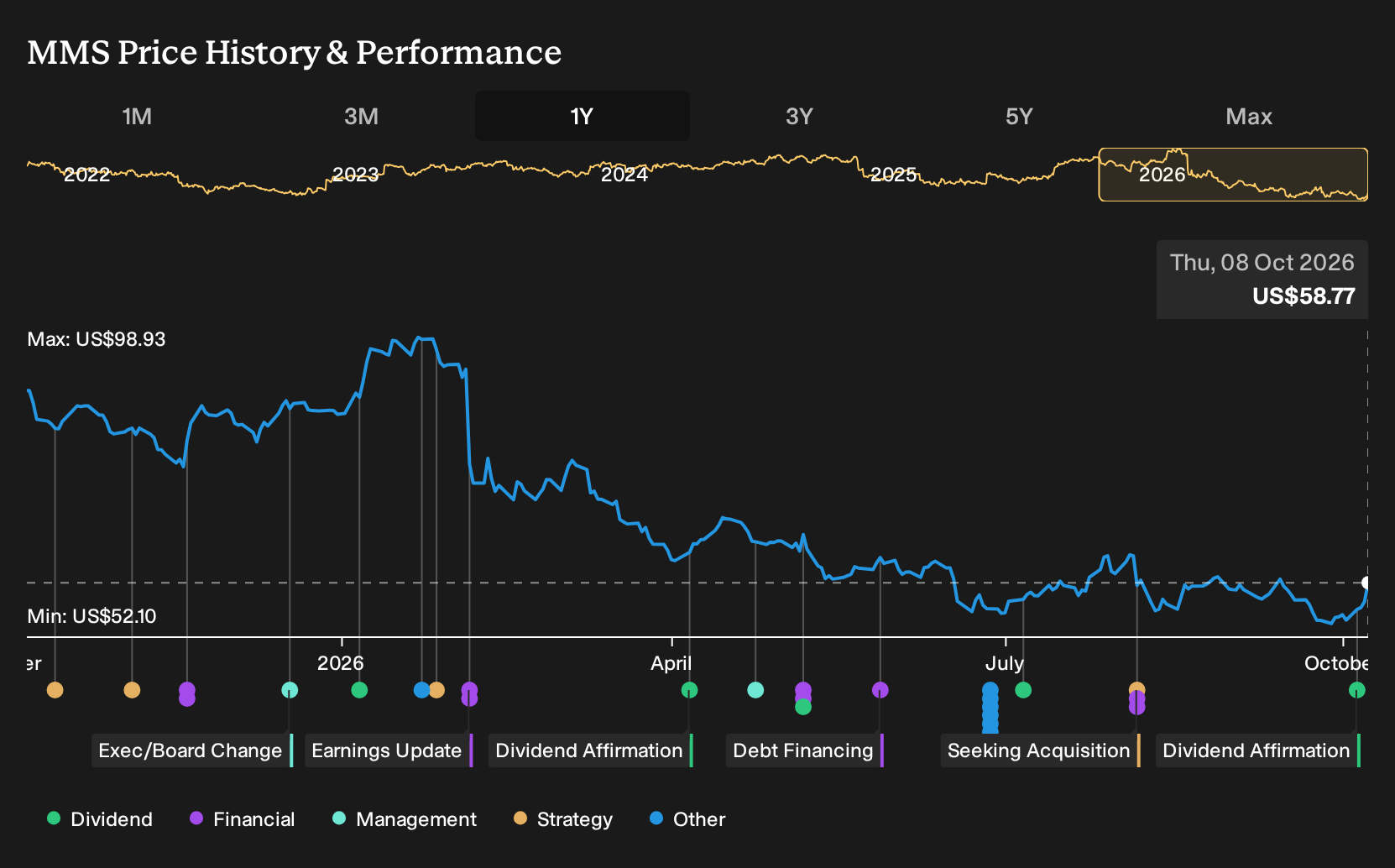 NYSE:MMS 1-Year Stock Price Chart