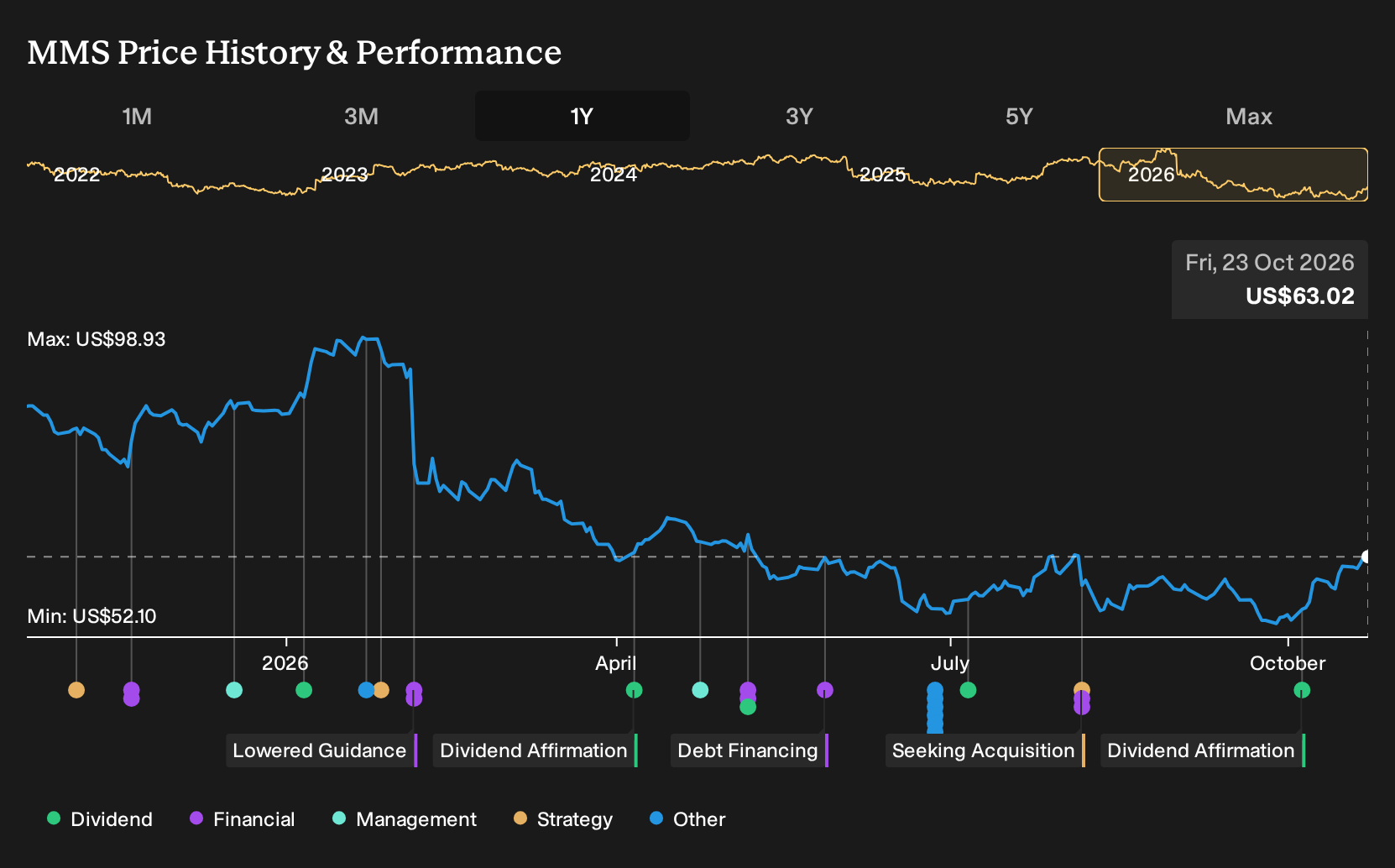 NYSE:MMS 1-Year Stock Price Chart