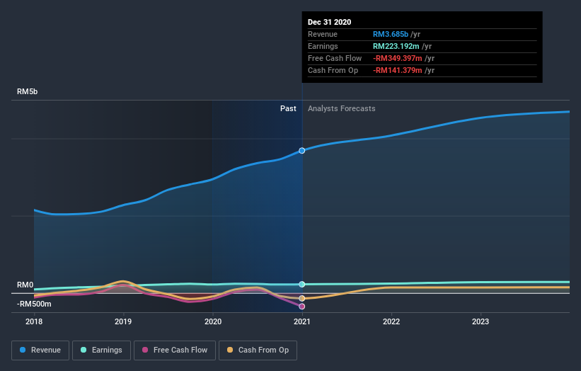 earnings-and-revenue-growth