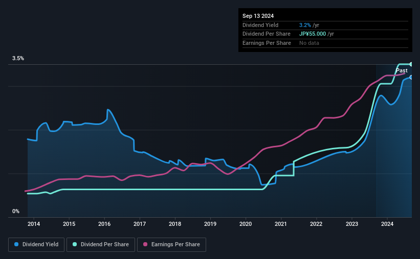 historic-dividend