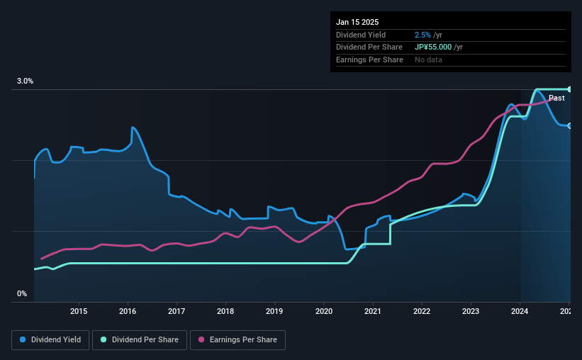 historic-dividend