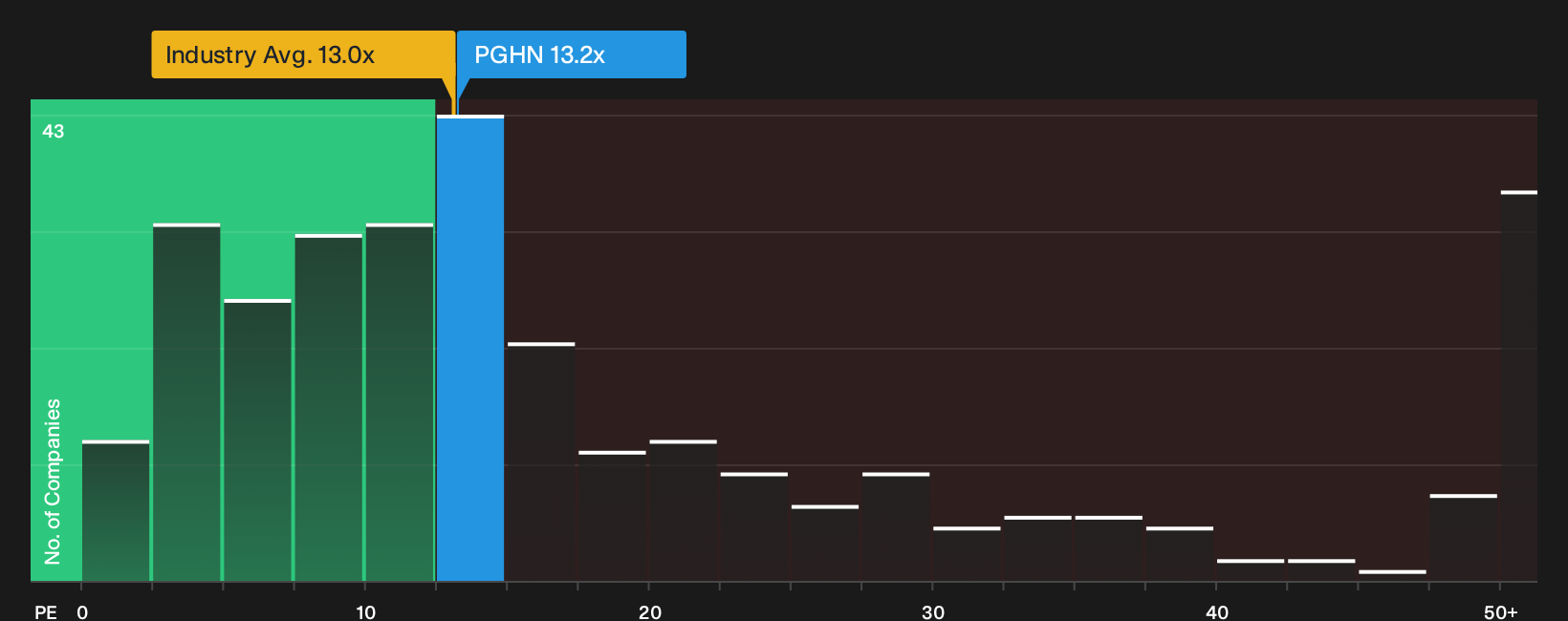 SWX:PGHN P/E Ratio as at Oct 2026