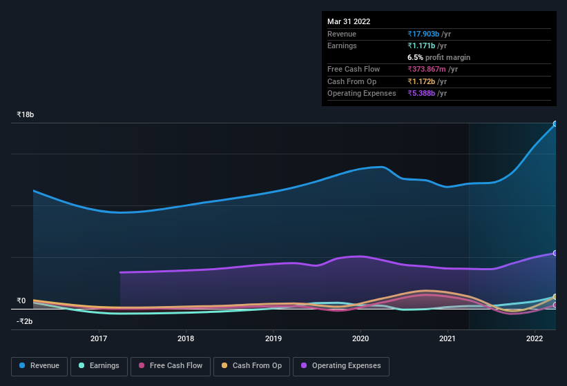 earnings-and-revenue-history