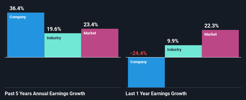 past-earnings-growth