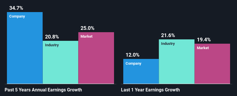 past-earnings-growth