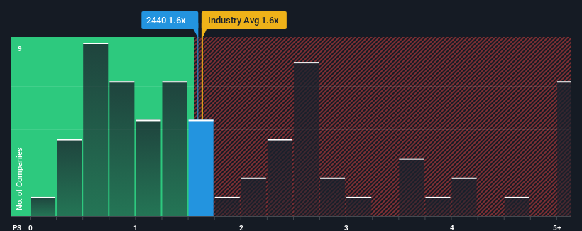 ps-multiple-vs-industry