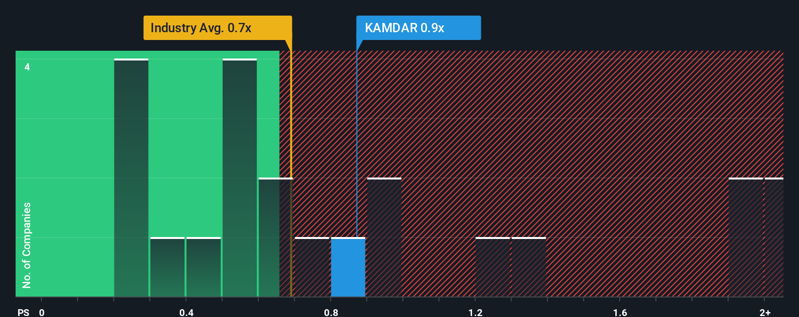 ps-multiple-vs-industry