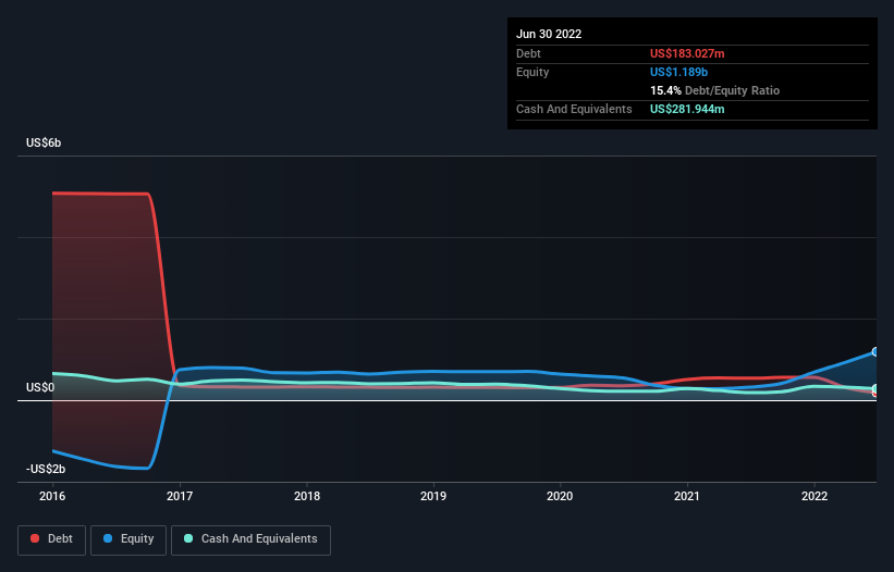 Is Arch Resources (NYSE:ARCH) A Risky Investment? | Nasdaq