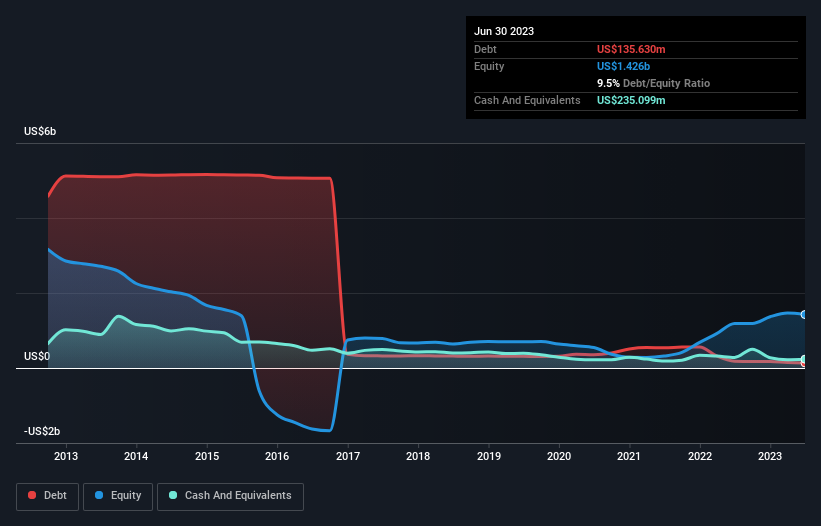 debt-equity-history-analysis