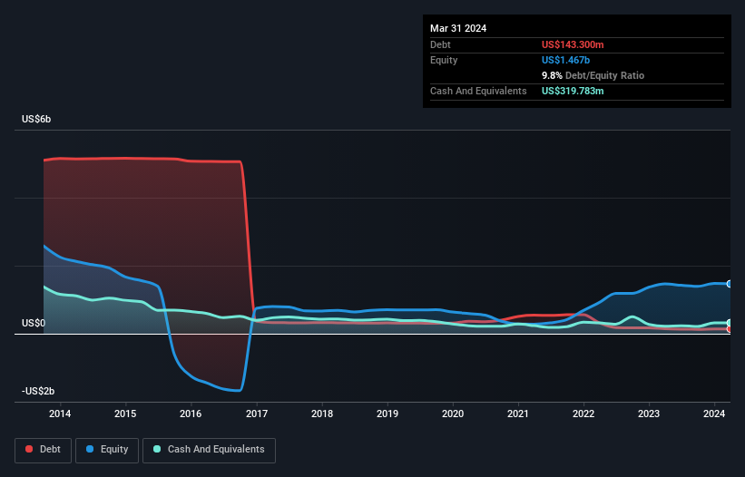 debt-equity-history-analysis