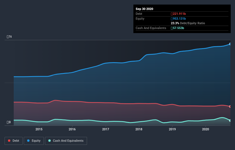 debt-equity-history-analysis