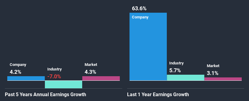 past-earnings-growth