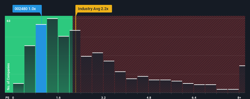 ps-multiple-vs-industry