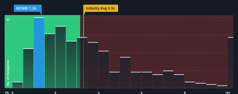 ps-multiple-vs-industry