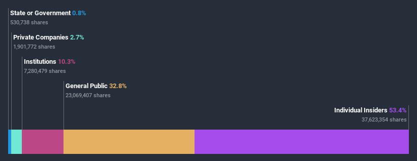 ownership-breakdown