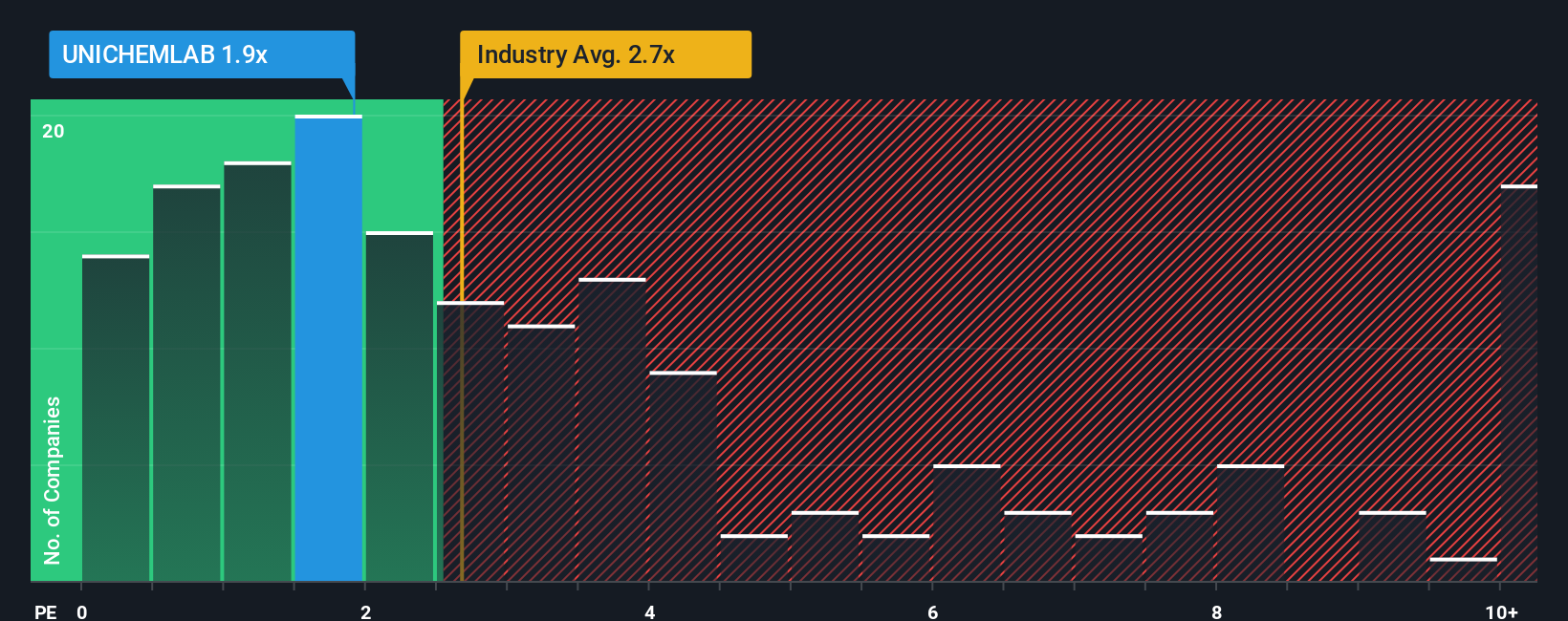 ps-multiple-vs-industry