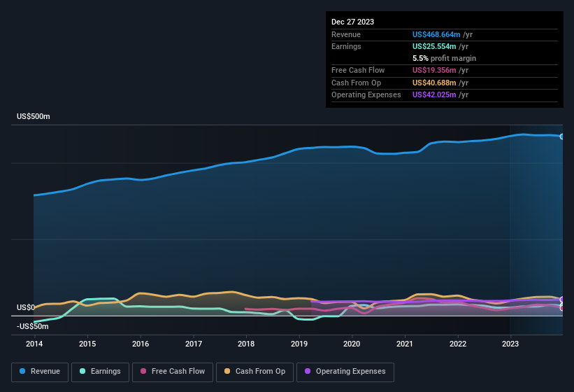 earnings-and-revenue-history