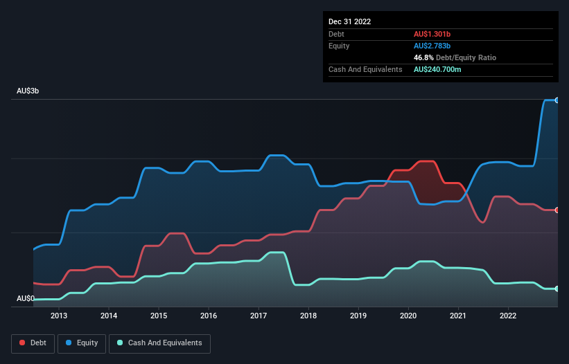 debt-equity-history-analysis