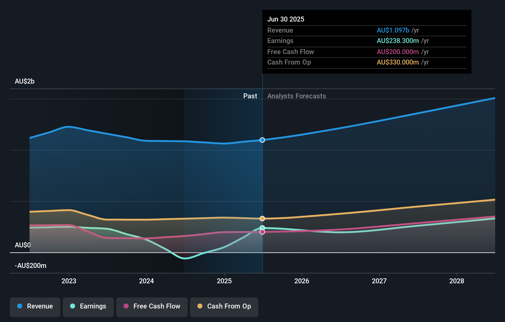 earnings-and-revenue-growth
