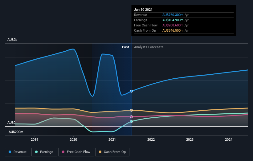 earnings-and-revenue-growth