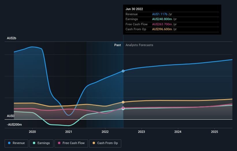 earnings-and-revenue-growth