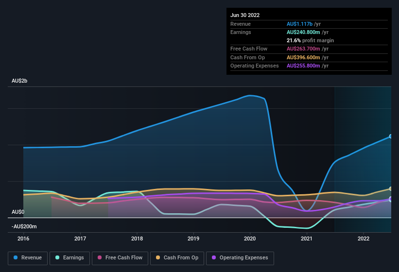 earnings-and-revenue-history