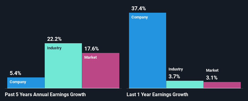 past-earnings-growth
