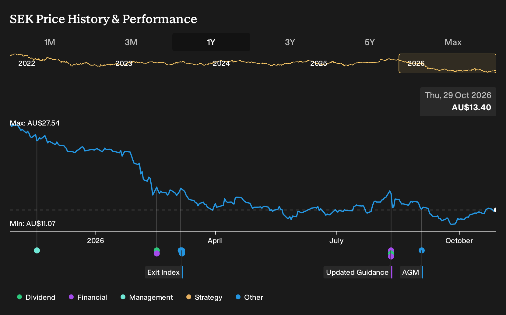 ASX:SEK 1-Year Stock Price Chart
