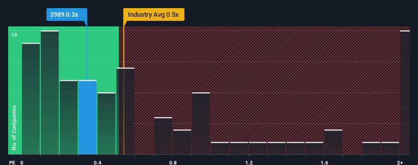 ps-multiple-vs-industry