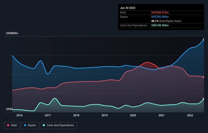 debt-equity-history-analysis