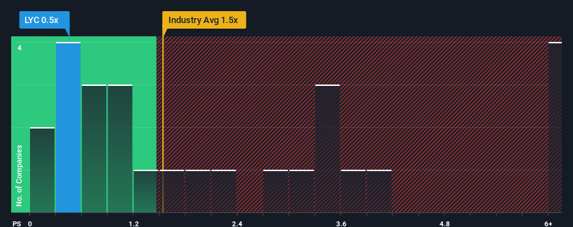 ps-multiple-vs-industry